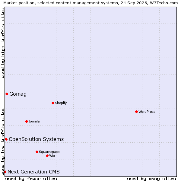 Market position of Gomag vs. OpenSolution Systems vs. Next Generation CMS