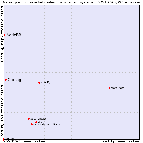 Market position of Gomag vs. NodeBB vs. PHPFox