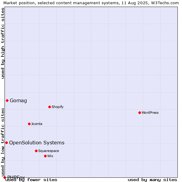 Market position of Gomag vs. OpenSolution Systems vs. PHPFox