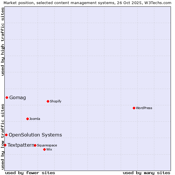 Market position of Gomag vs. OpenSolution Systems vs. Textpattern