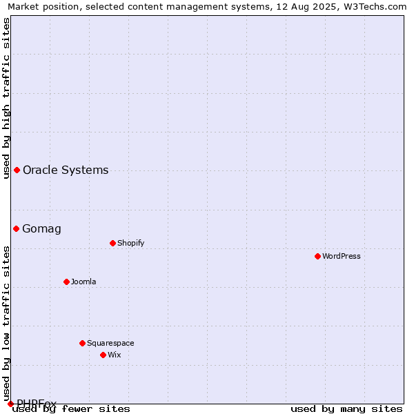 Market position of Oracle Systems vs. Gomag vs. PHPFox