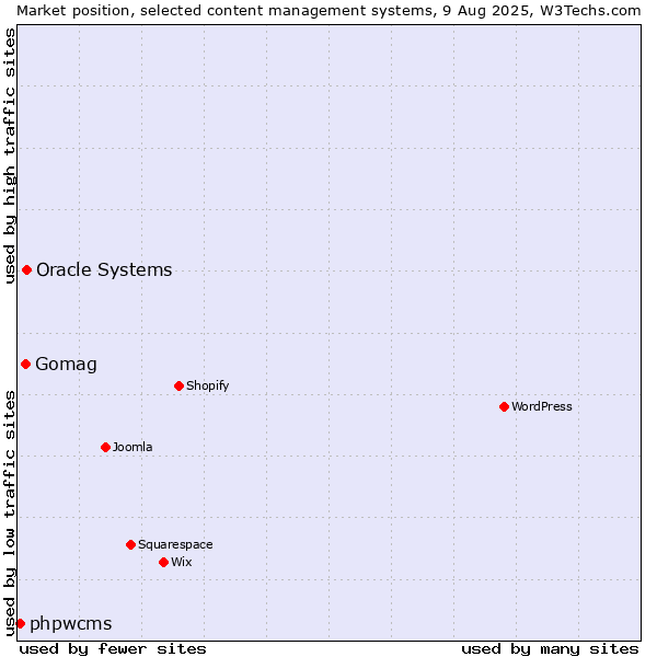 Market position of Oracle Systems vs. Gomag vs. phpwcms