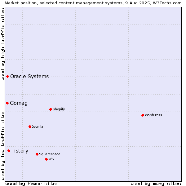 Market position of Tistory vs. Oracle Systems vs. Gomag