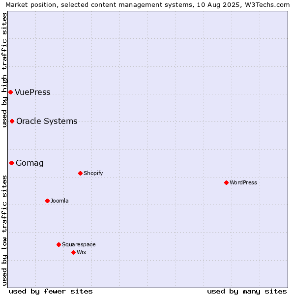 Market position of Oracle Systems vs. Gomag vs. VuePress