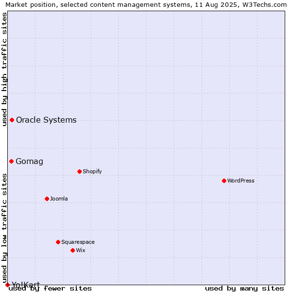 Market position of Oracle Systems vs. Gomag vs. Yo!Kart