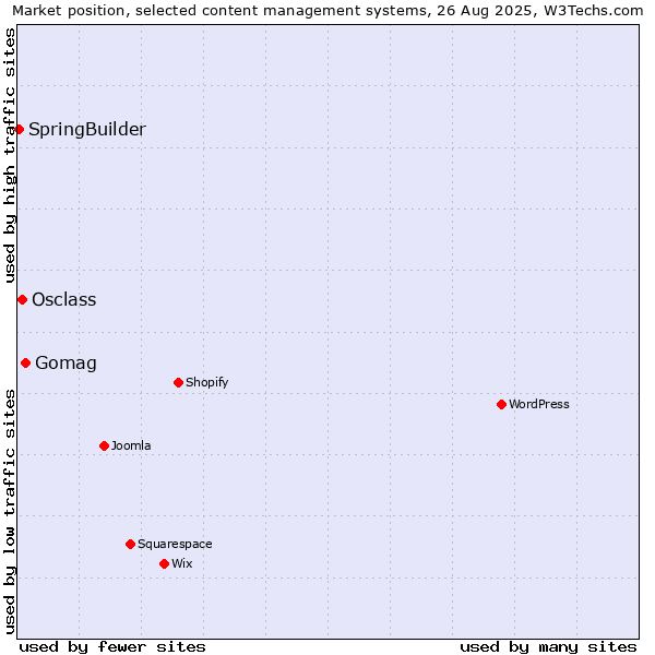 Market position of Gomag vs. Osclass vs. SpringBuilder