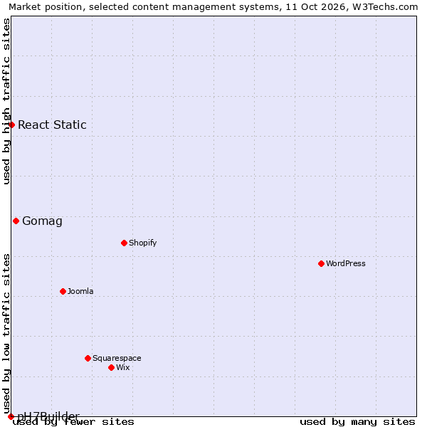 Market position of Gomag vs. React Static vs. pH7Builder