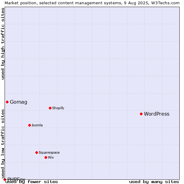 Market position of WordPress vs. Gomag vs. PHPFox
