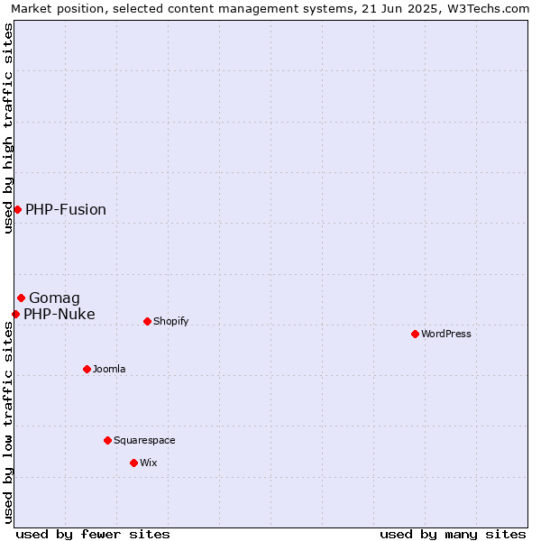 Market position of Gomag vs. PHP-Fusion vs. PHP-Nuke