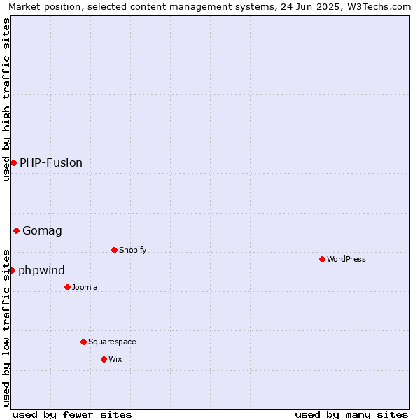 Market position of Gomag vs. PHP-Fusion vs. phpwind