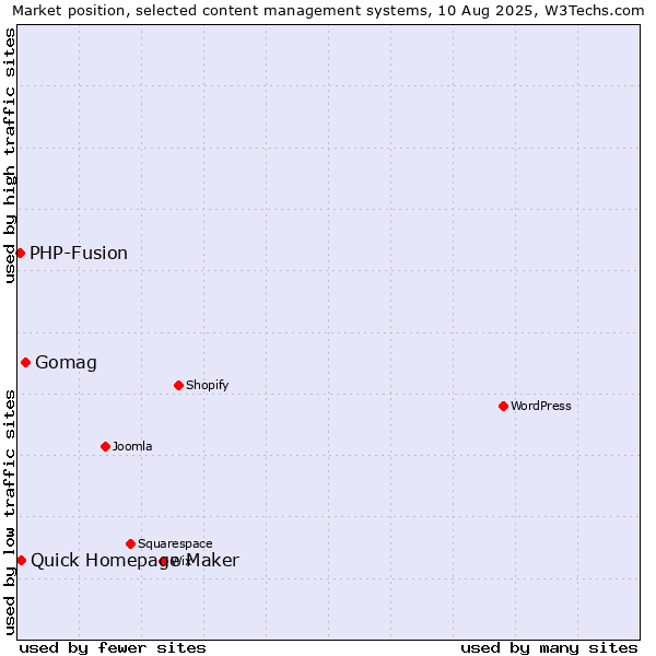Market position of Gomag vs. Quick Homepage Maker vs. PHP-Fusion