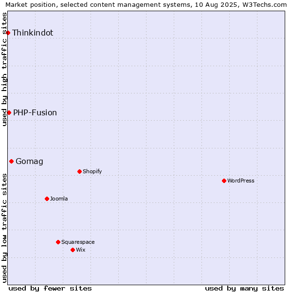 Market position of Gomag vs. PHP-Fusion vs. Thinkindot