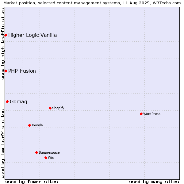 Market position of Gomag vs. PHP-Fusion vs. Higher Logic Vanilla