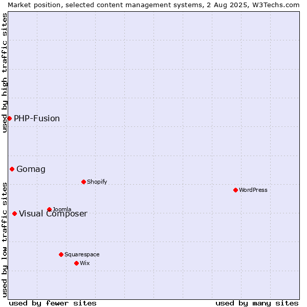 Market position of Visual Composer vs. Gomag vs. PHP-Fusion