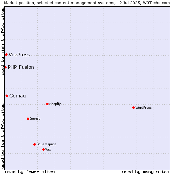 Market position of Gomag vs. VuePress vs. PHP-Fusion