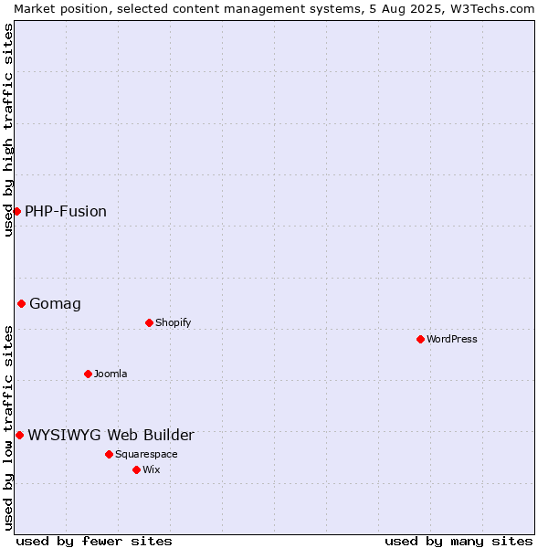 Market position of Gomag vs. WYSIWYG Web Builder vs. PHP-Fusion