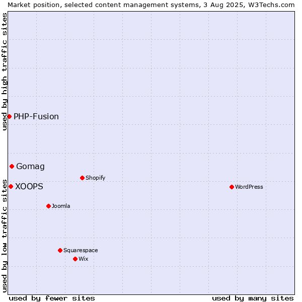 Market position of Gomag vs. XOOPS vs. PHP-Fusion
