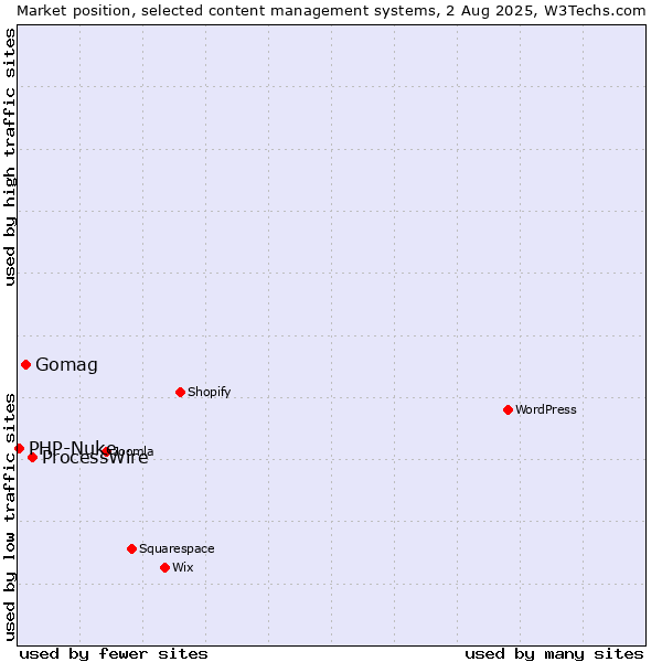Market position of ProcessWire vs. Gomag vs. PHP-Nuke