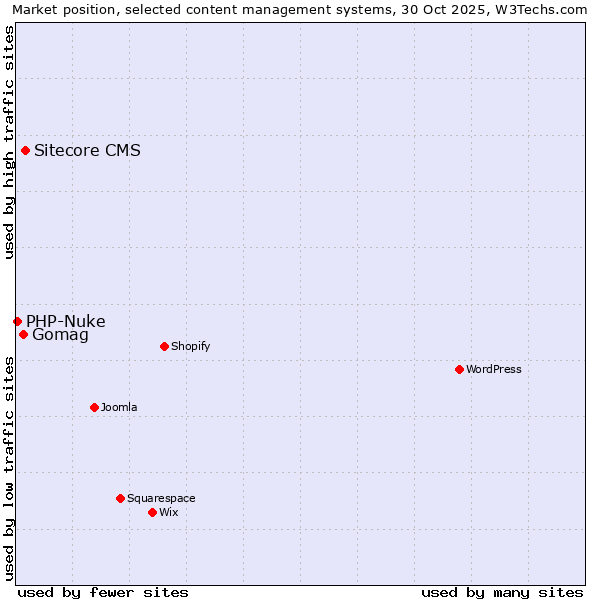 Market position of Sitecore CMS vs. Gomag vs. PHP-Nuke