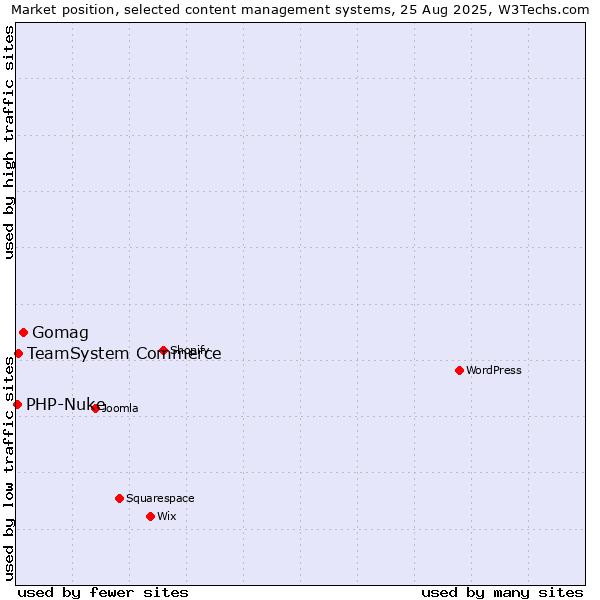 Market position of Gomag vs. TeamSystem Commerce vs. PHP-Nuke