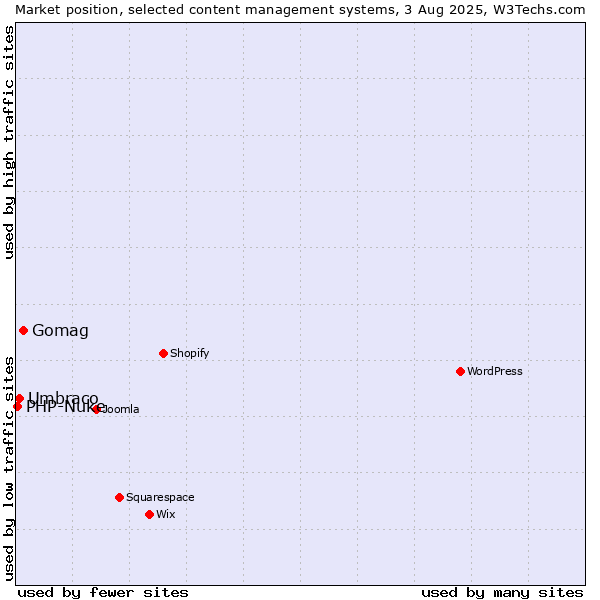 Market position of Gomag vs. Umbraco vs. PHP-Nuke