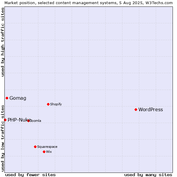 Market position of WordPress vs. Gomag vs. PHP-Nuke