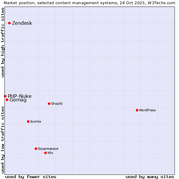 Market position of Zendesk vs. Gomag vs. PHP-Nuke