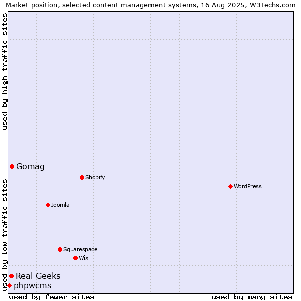 Market position of Gomag vs. Real Geeks vs. phpwcms