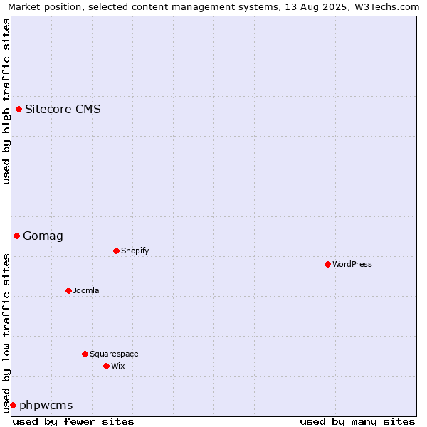 Market position of Sitecore CMS vs. Gomag vs. phpwcms