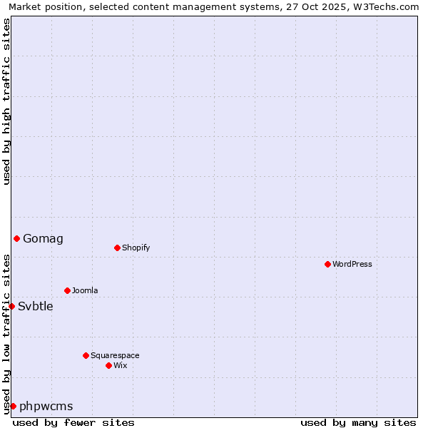Market position of Gomag vs. phpwcms vs. Svbtle