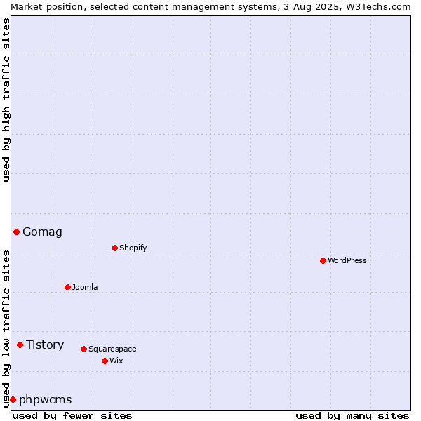 Market position of Tistory vs. Gomag vs. phpwcms