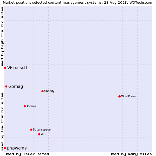 Market position of Gomag vs. Visualsoft vs. phpwcms