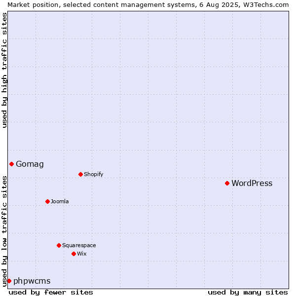 Market position of WordPress vs. Gomag vs. phpwcms