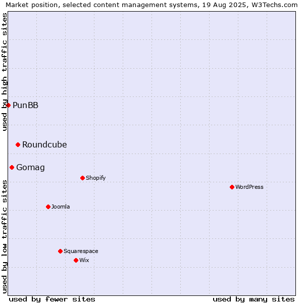 Market position of Roundcube vs. Gomag vs. PunBB