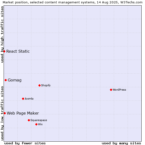 Market position of Gomag vs. Web Page Maker vs. React Static
