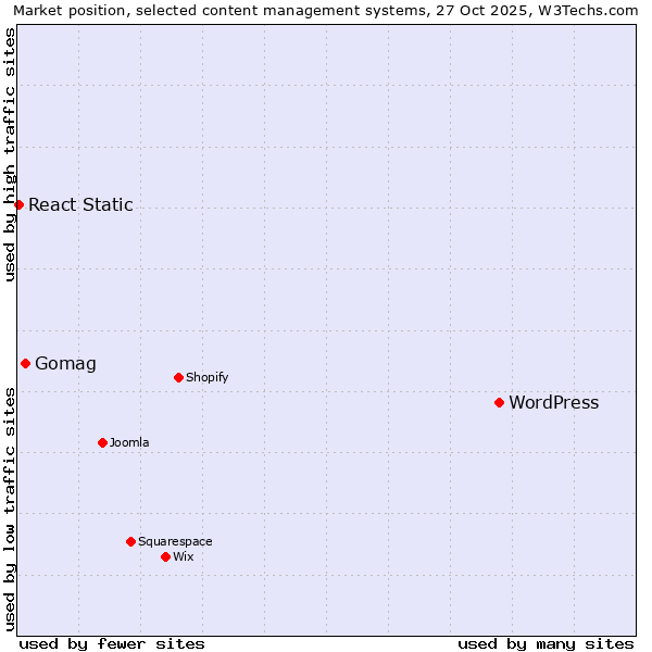 Market position of WordPress vs. Gomag vs. React Static
