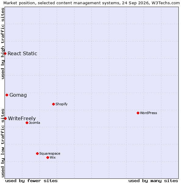Market position of Gomag vs. WriteFreely vs. React Static