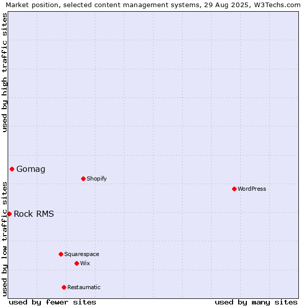 Market position of Gomag vs. Rock RMS
