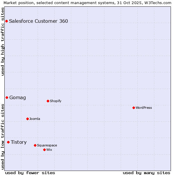 Market position of Tistory vs. Gomag vs. Salesforce Customer 360