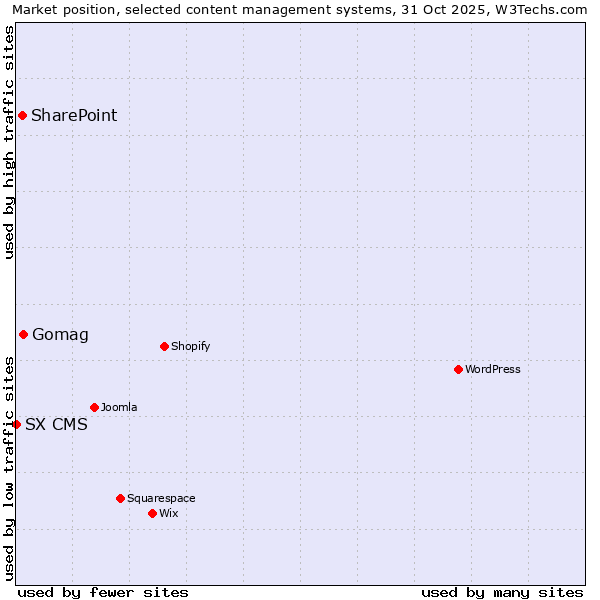 Market position of Gomag vs. SharePoint vs. SX CMS