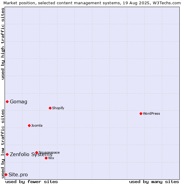 Market position of Zenfolio Systems vs. Gomag vs. Site.pro