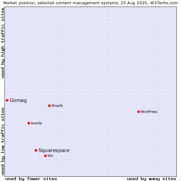 Market position of Squarespace vs. Gomag