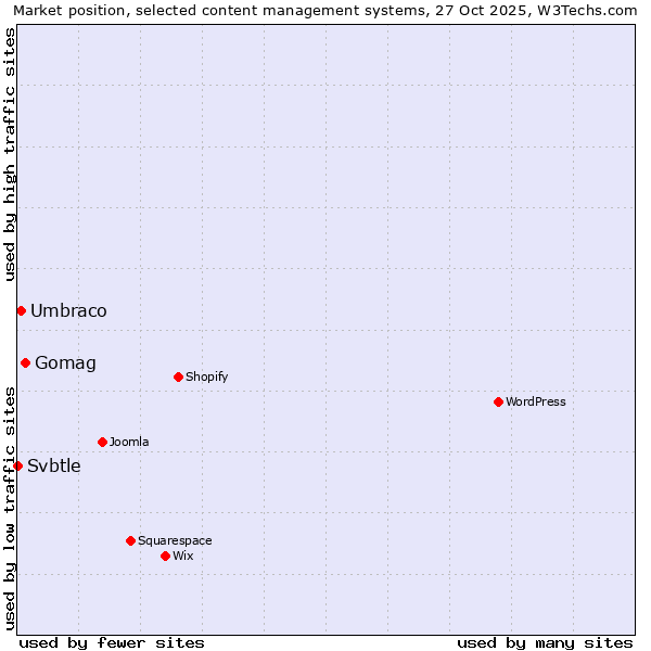 Market position of Gomag vs. Umbraco vs. Svbtle