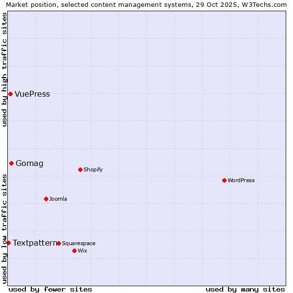 Market position of Gomag vs. VuePress vs. Textpattern
