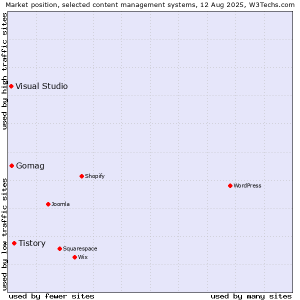 Market position of Tistory vs. Gomag vs. Visual Studio