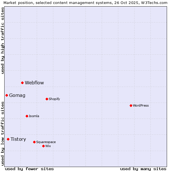 Market position of Webflow vs. Tistory vs. Gomag