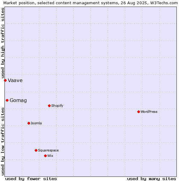 Market position of Gomag vs. Vaave