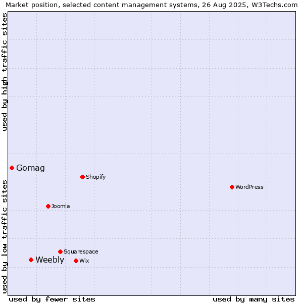 Market position of Weebly vs. Gomag