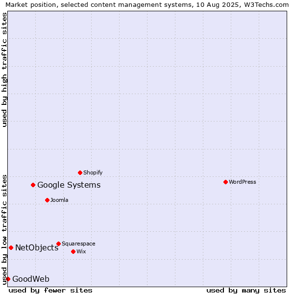 Market position of Google Systems vs. NetObjects vs. GoodWeb