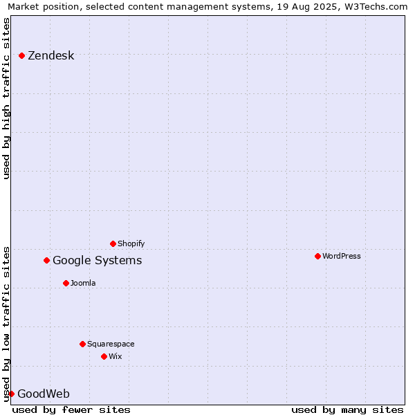 Market position of Google Systems vs. Zendesk vs. GoodWeb